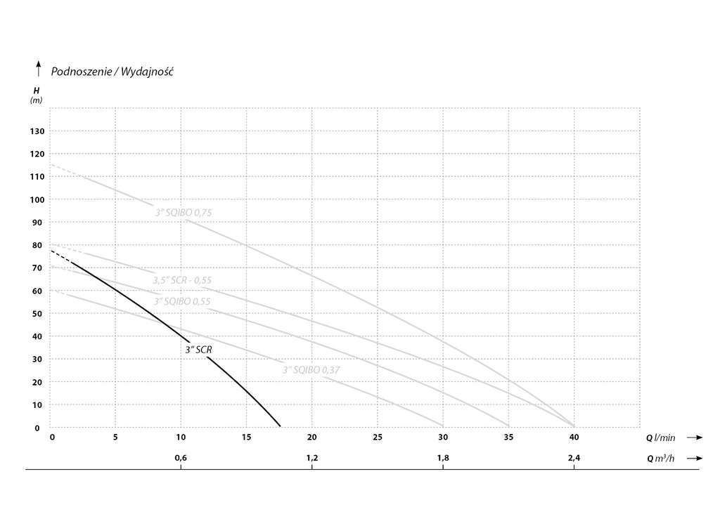3 SCR 0,25 (0,25 kW, 230 V) pompa głębinowa z kablem 14 m