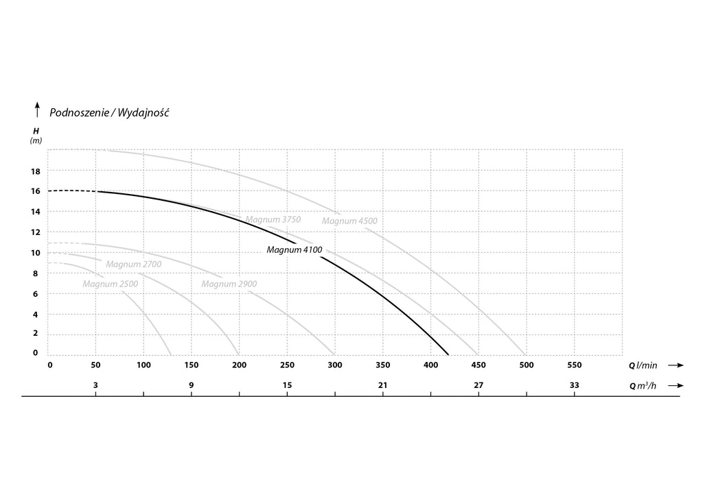 Magnum 4100 (1,1 kW, 230 V) pompa zatapialna z pływakiem