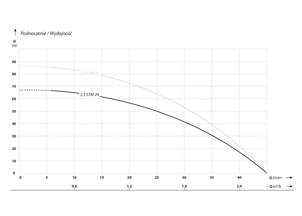 IBO 2,5 STM 24 (0,37 kW, 230 V) pompa głębinowa z kablem 20 m