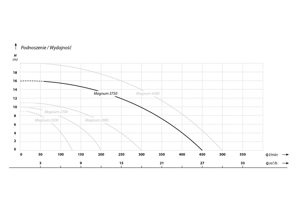 Magnum 3750 (0,75 kW, 230 V) pompa zatapialna z pływakiem