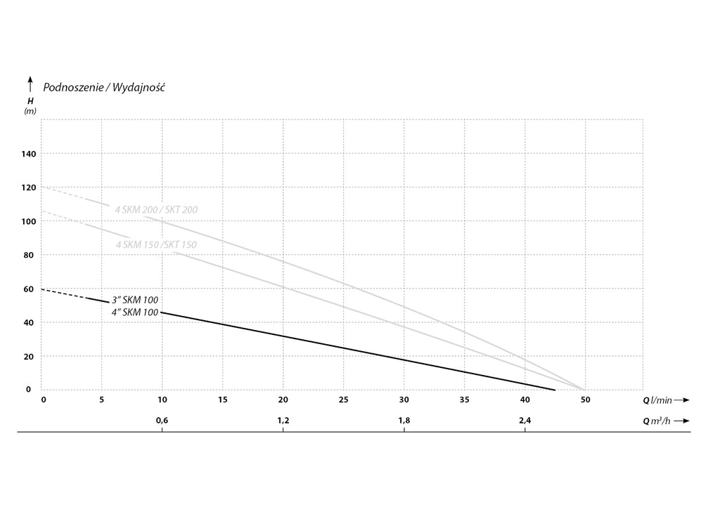 IBO 3 SKM 100 (0,75 kW, 230 V) pompa głębinowa z kablem 20 m