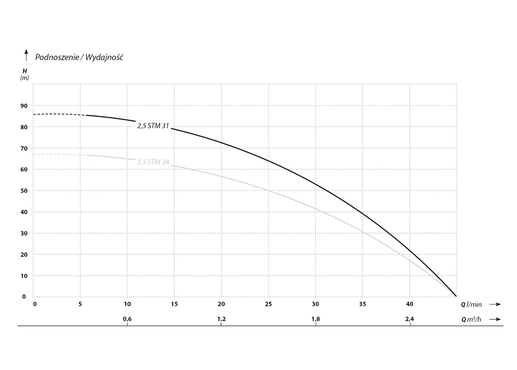 IBO 2,5 STM 31 (0,55 kW, 230 V) pompa głębinowa z kablem 20 m
