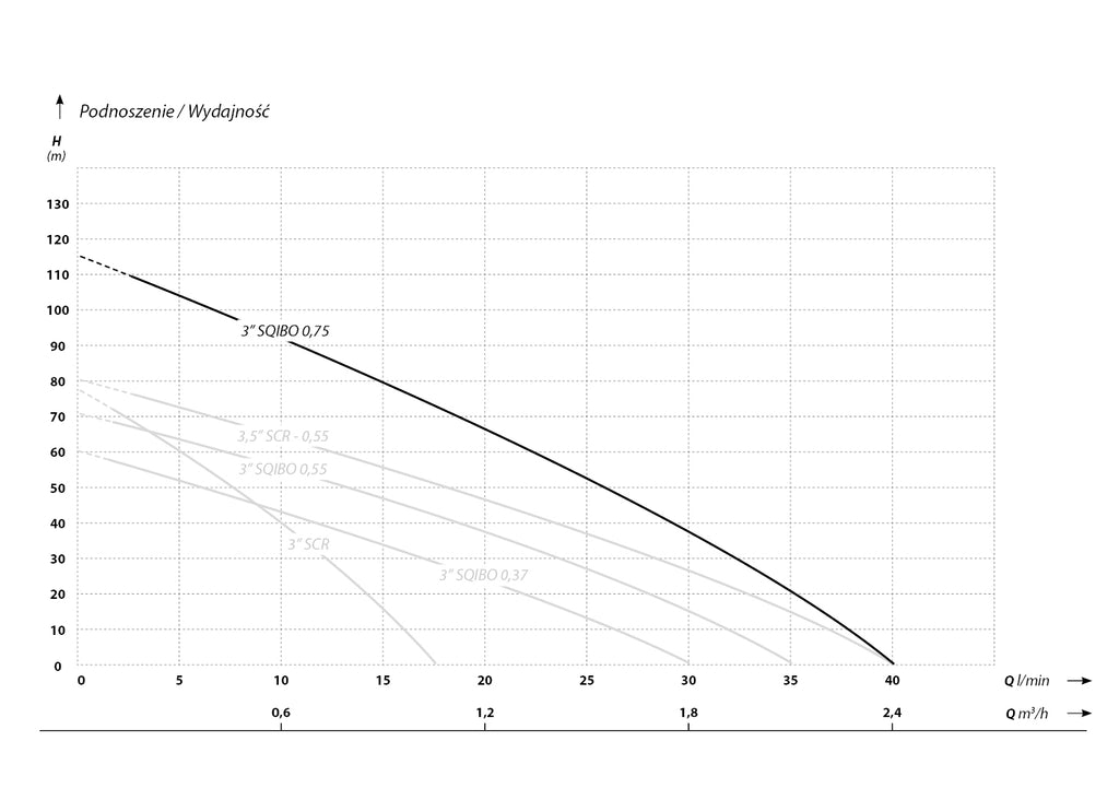 3 SQIBO 0,75 (0,75 kW, 230 V) pompa głębinowa z kablem 25 m