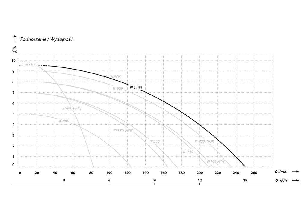 IBO IP 1100 (1,1 kW, 230 V) pompa zatapialna z pływakiem