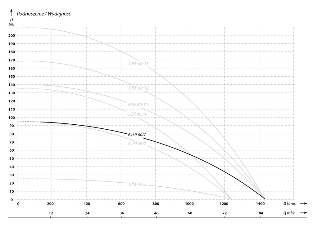 6 ISP 60-7 (15 kW, 400 V) pompa głębinowa z silnikiem IBO ITALY