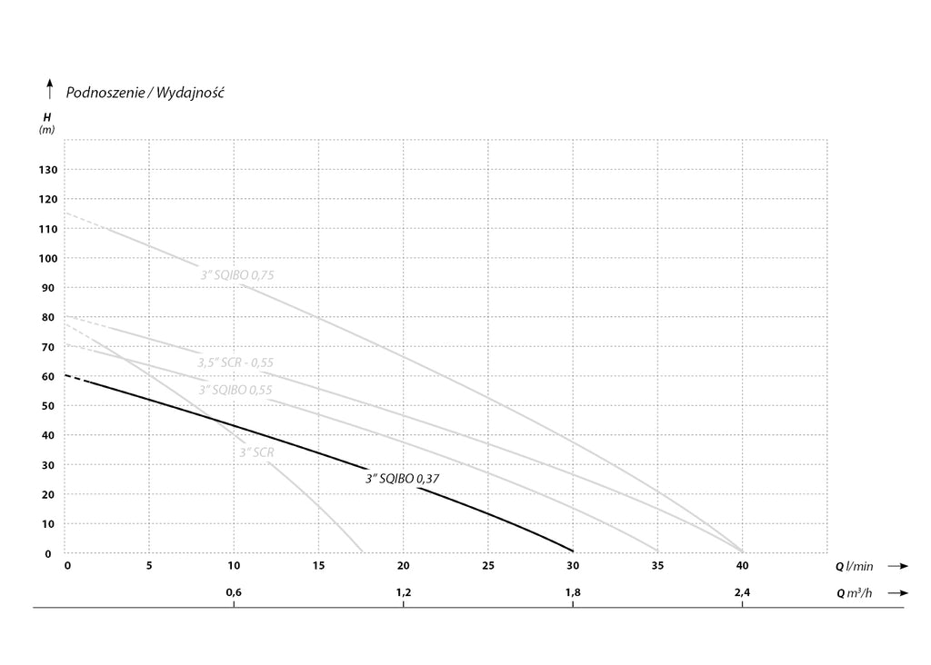 3 SQIBO 0,37 (0,37 kW, 230 V) pompa głębinowa z kablem 15 m