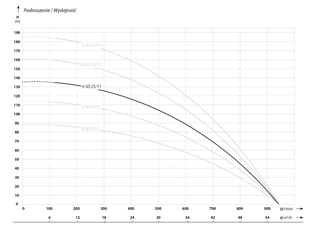 6 SD 25-11 (11 kW, 400 V) pompa głębinowa z silnikiem IBO ITALY