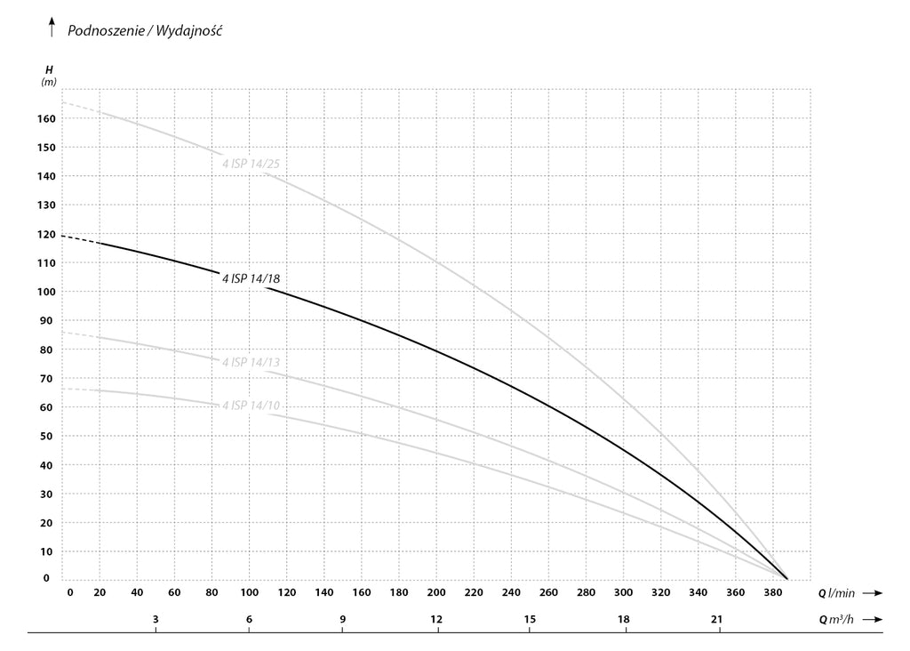 4 ISP 14-18 (5,5 kW, 400 V) pompa głębinowa z kablem 20 m