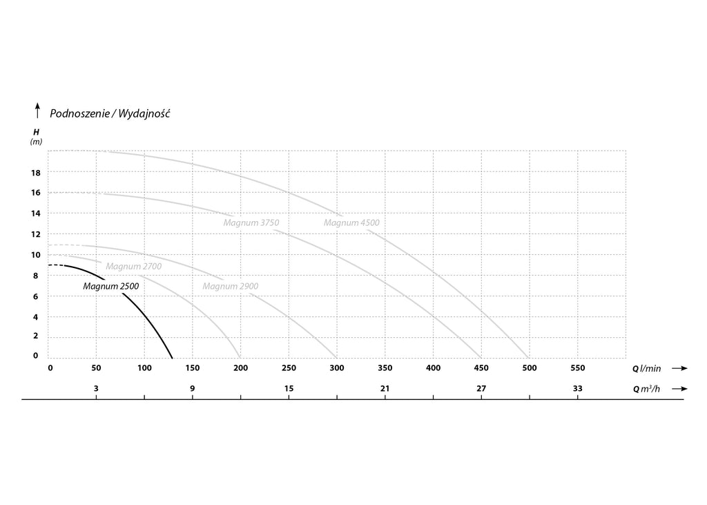 Magnum 2500 (0,25 kW, 230 V) pompa zatapialna