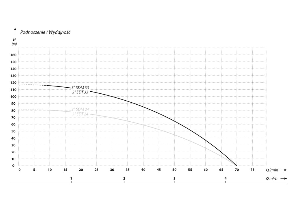 IBO 3 SD 33 (1,1 kW, 400 V) pompa głębinowa z kablem 1,5 m