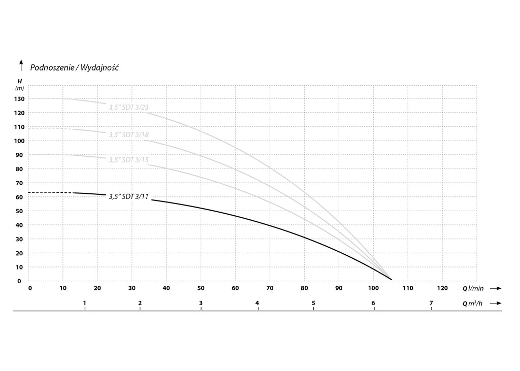 3,5 SD 3-11 (0,8 kW, 400 V) pompa głębinowa z kablem 20 m