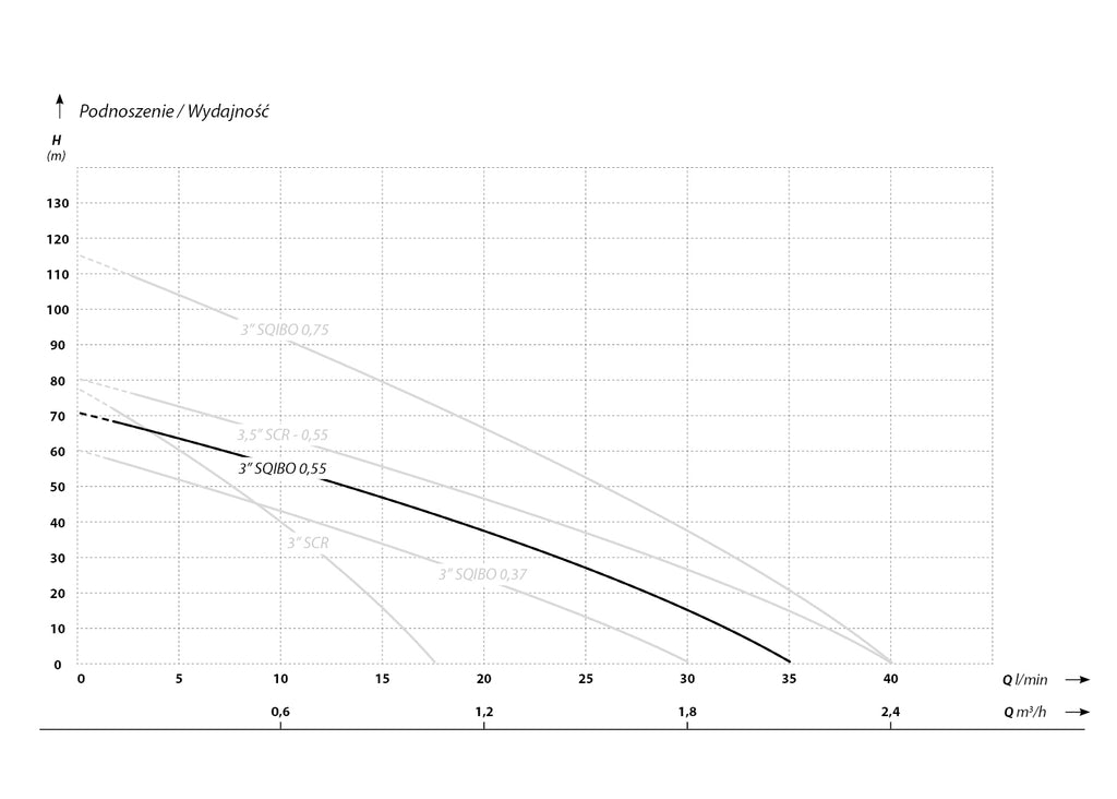 3 SQIBO 0,55 (0,55 kW, 230 V) pompa głębinowa z kablem 20 m